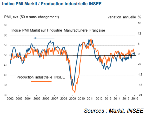 Indice PMI Markit manufacturier France en février 2016