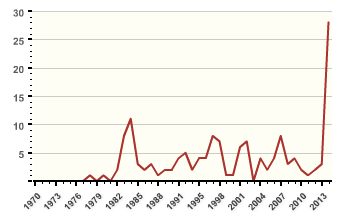 Forte augmentation des attaques terroristes de 2000 à 2013