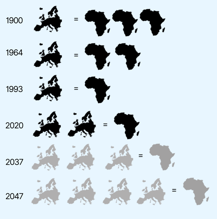 Europe Vs Afrique : l'évolution de la population au fil du temps