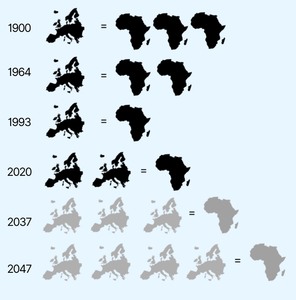 Le rapport démographique entre l’Europe et l’Afrique s’est totalement inversé.