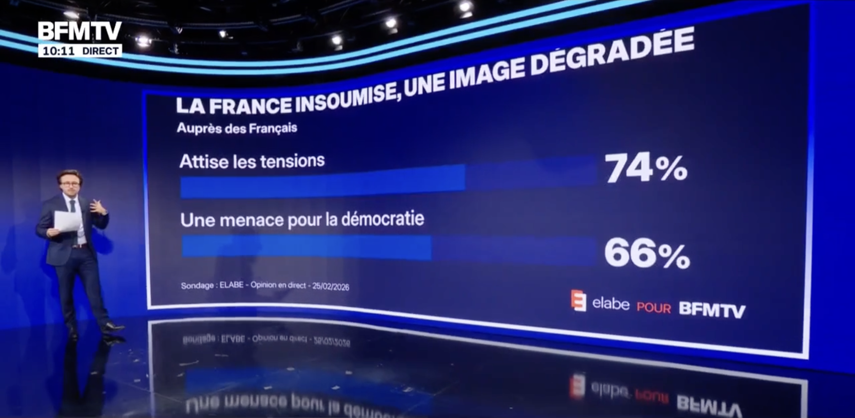 63% des Français déclarent qu’ils « feraient barrage » à LFI au second tour d’une élection, contre 45% au RN