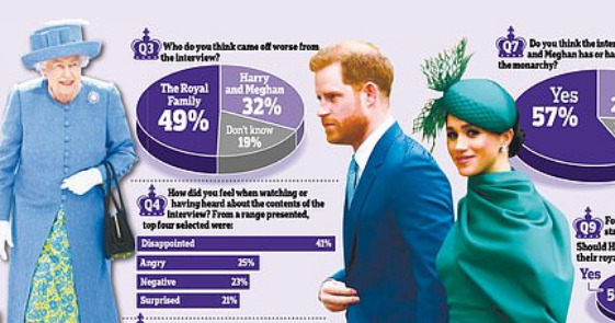 Sondage publié par le Daily Mail