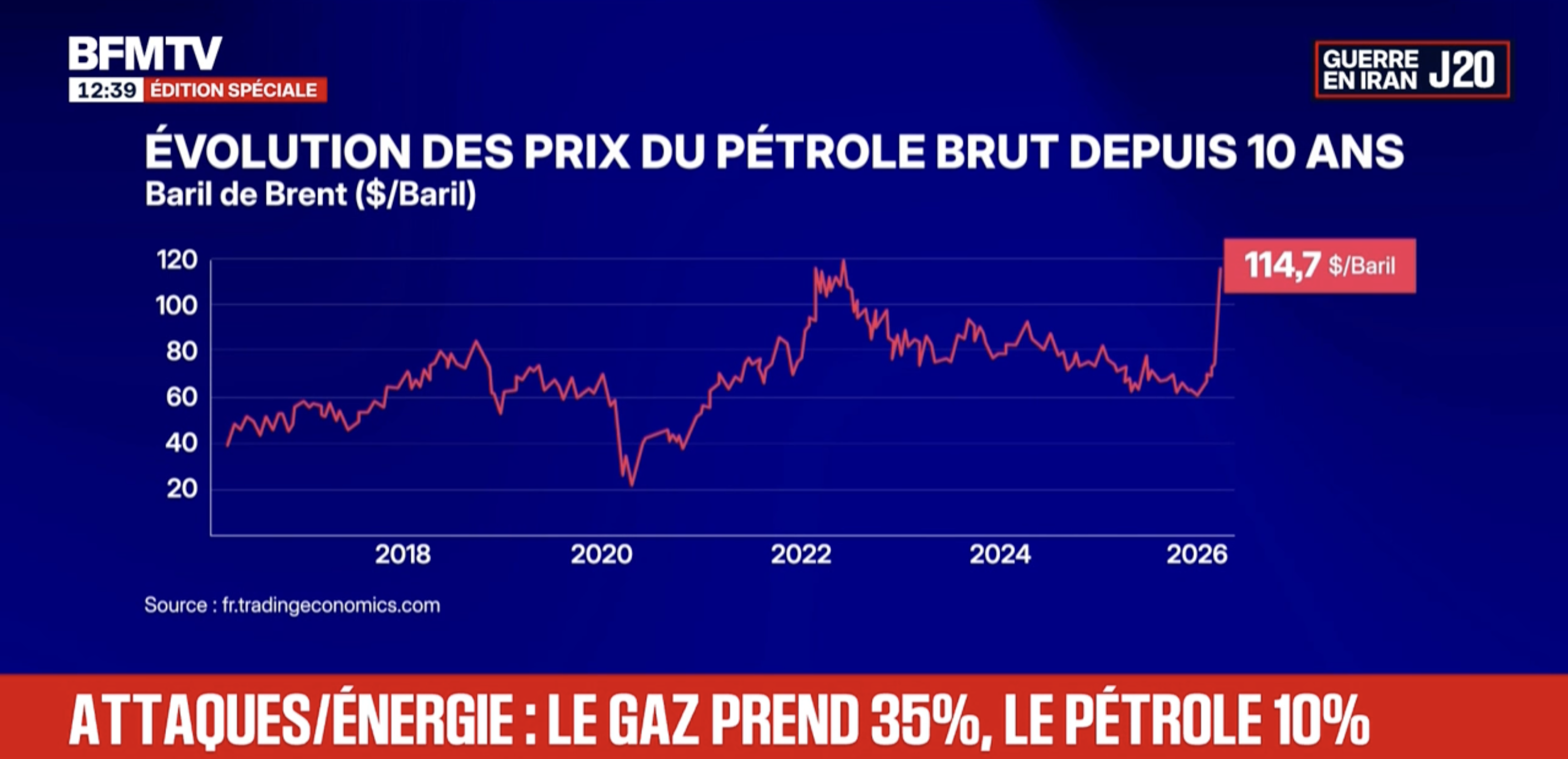Le gaz s'envole à +35% après une attaque sur le plus grand site de production de gaz naturel liquéfié au monde au Qatar