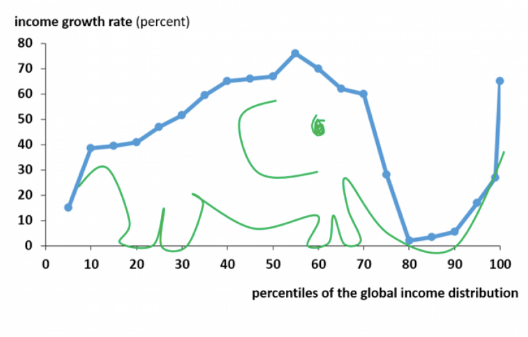 courbe de l'éléphant