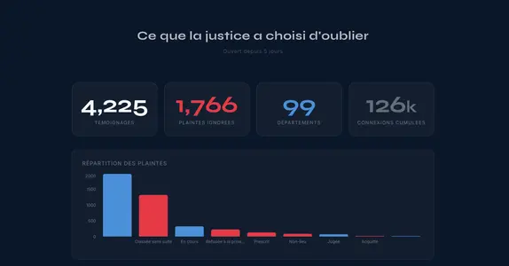 Le compteur de témoignages du site Classé sans suite