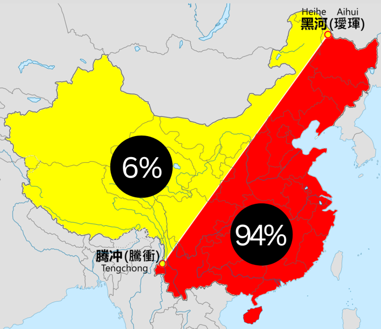 94 % de la population chinoise vit à l'Est de cette ligne