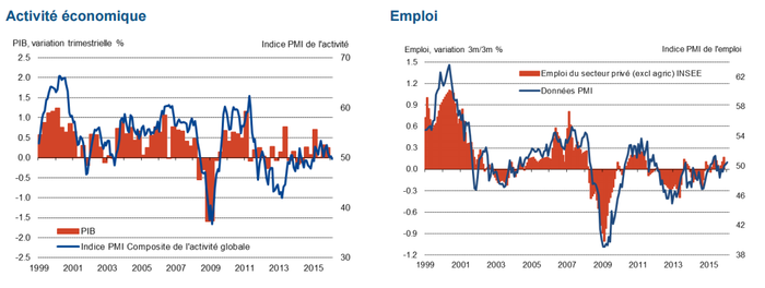 Flash PMI février 2016